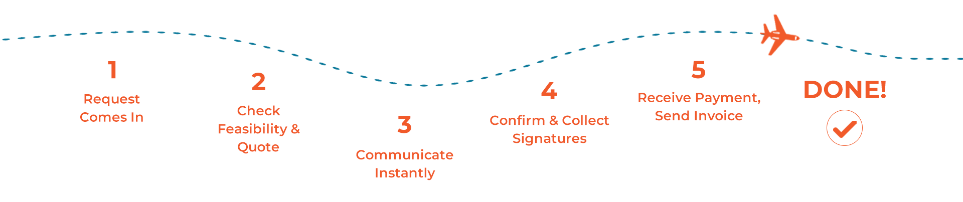 Sales Process timeline